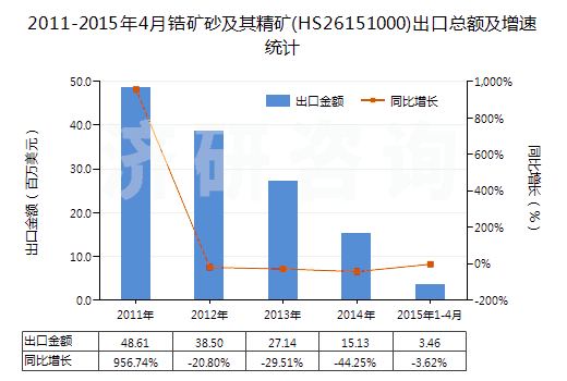 2011-2015年4月鋯礦砂及其精礦(HS26151000)出口總額及增速統(tǒng)計 2011-2015年4月鋯礦砂及其精礦(HS26151000)出口總額及增速統(tǒng)計